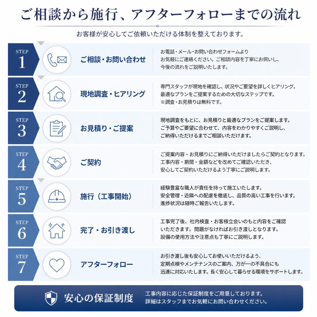 施工の流れ - スムーズで安心のリフォーム
