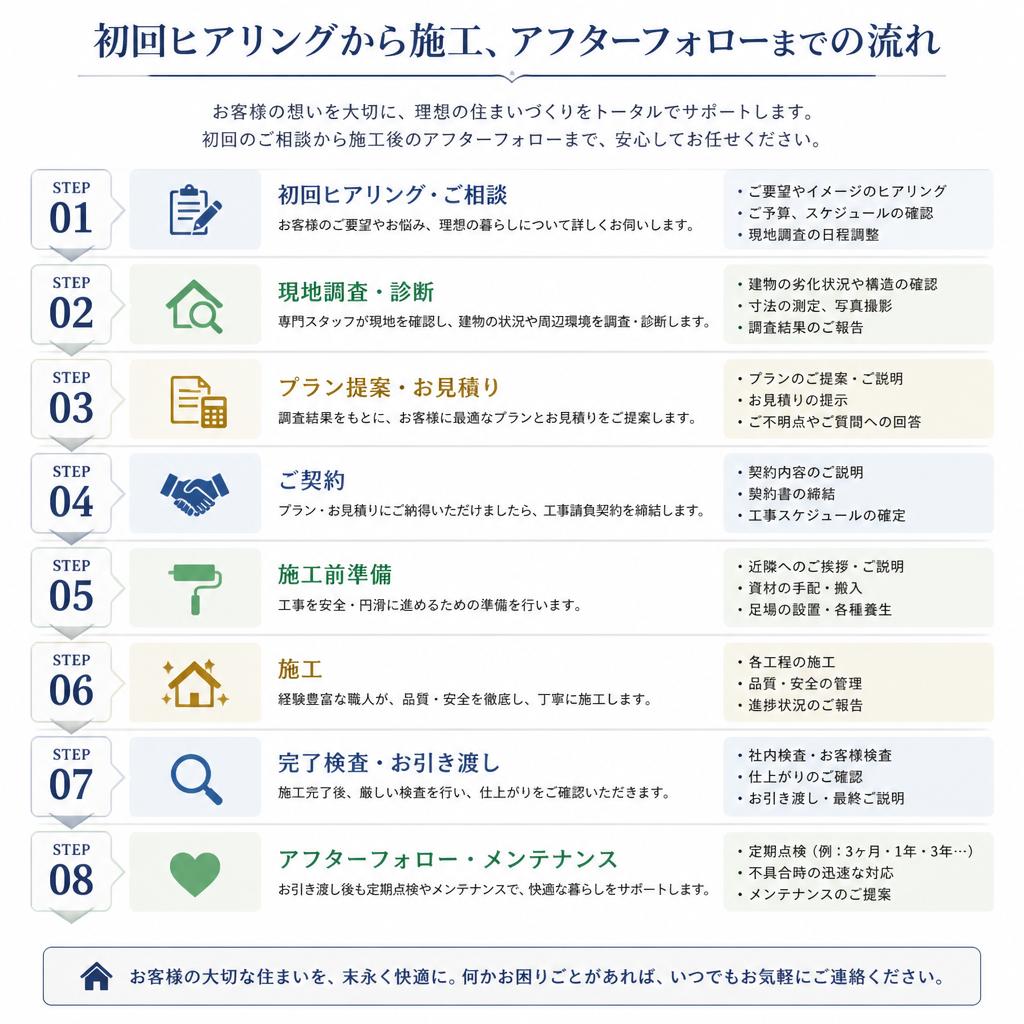 5. 施工プロセス