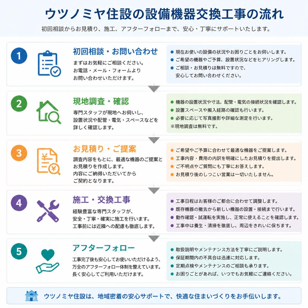 施工の流れ